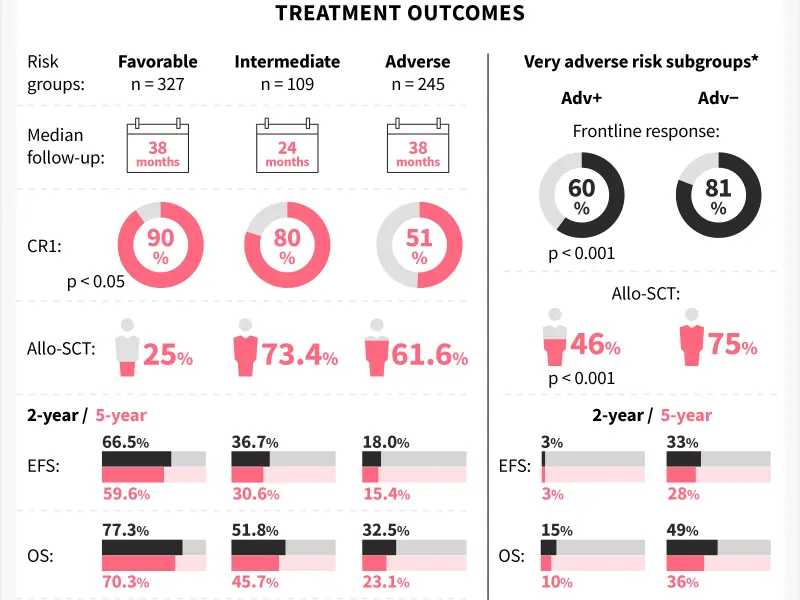 Eln Risk Form Validation of the ELN 2017 risk stratification for acute myeloid leukemia