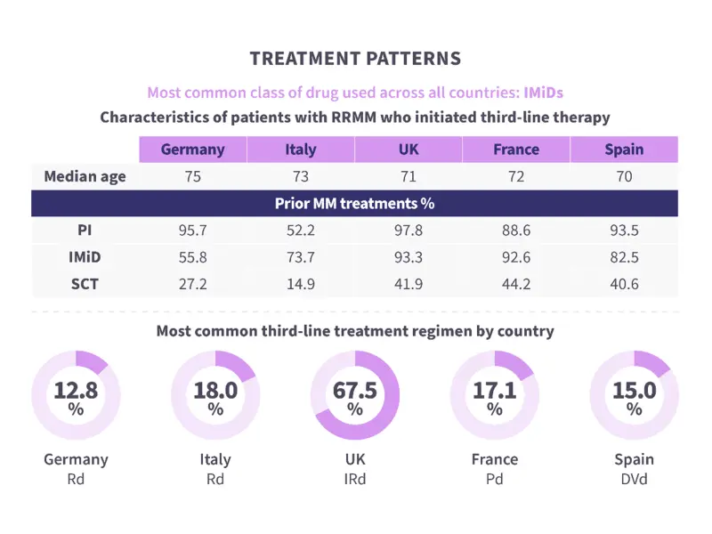 Visual abstract | Real-world treatment patterns in third line therapies for RRMM across Europe