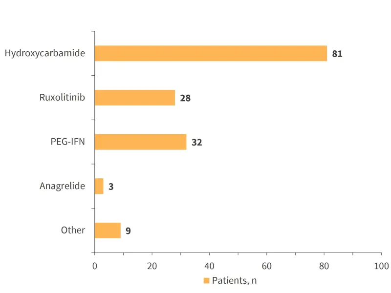 Outcomes in patients with MPN-associated splanchnic vein thrombosis