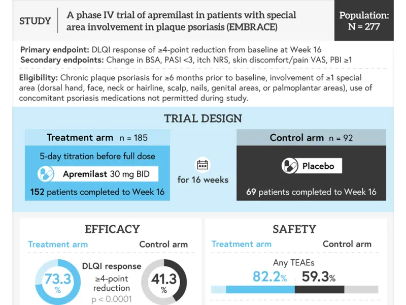 Visual abstract | A phase IV trial of apremilast in patients with special area involvement in plaque psoriasis (EMBRACE)