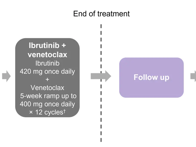 CAPTIVATE 3-year update: fixed-duration ibrutinib + venetoclax in CLL/SLL