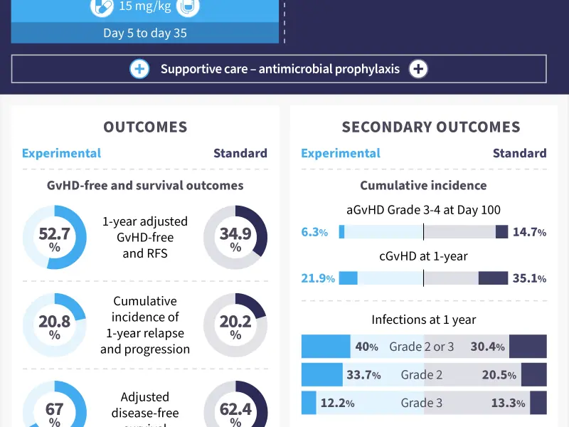 Comparison of PTCy-based GvHD versus standard prophylaxis regimen in patients with hematologic malignancies