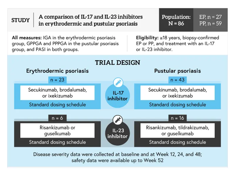 Visual abstract | A retrospective study of IL-17 vs IL-23 inhibitors in erythrodermic and pustular psoriasis