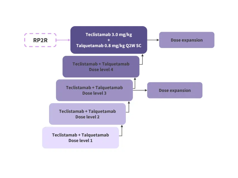 RedirecTT-1: Talquetamab + Teclistamab in RRMM