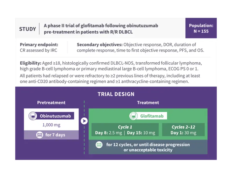Visual abstract | Phase II trial of glofitamab following obinutuzumab pretreatment in patients with R/R DLBCL