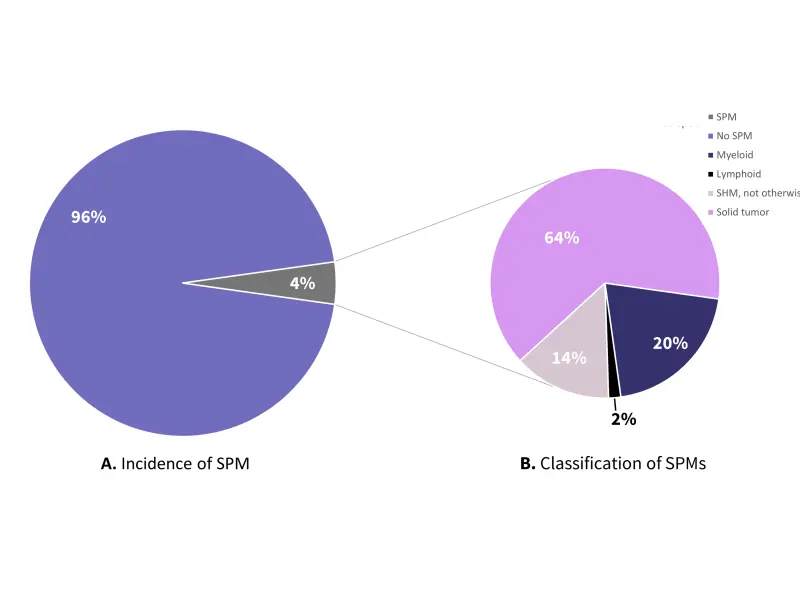 The impact of second primary and second hematological malignancies on survival outcomes of MM after auto-HSCT