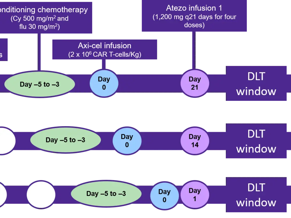 Primary analysis of phase I/II of the ZUMA-6 trial – axicabtagene