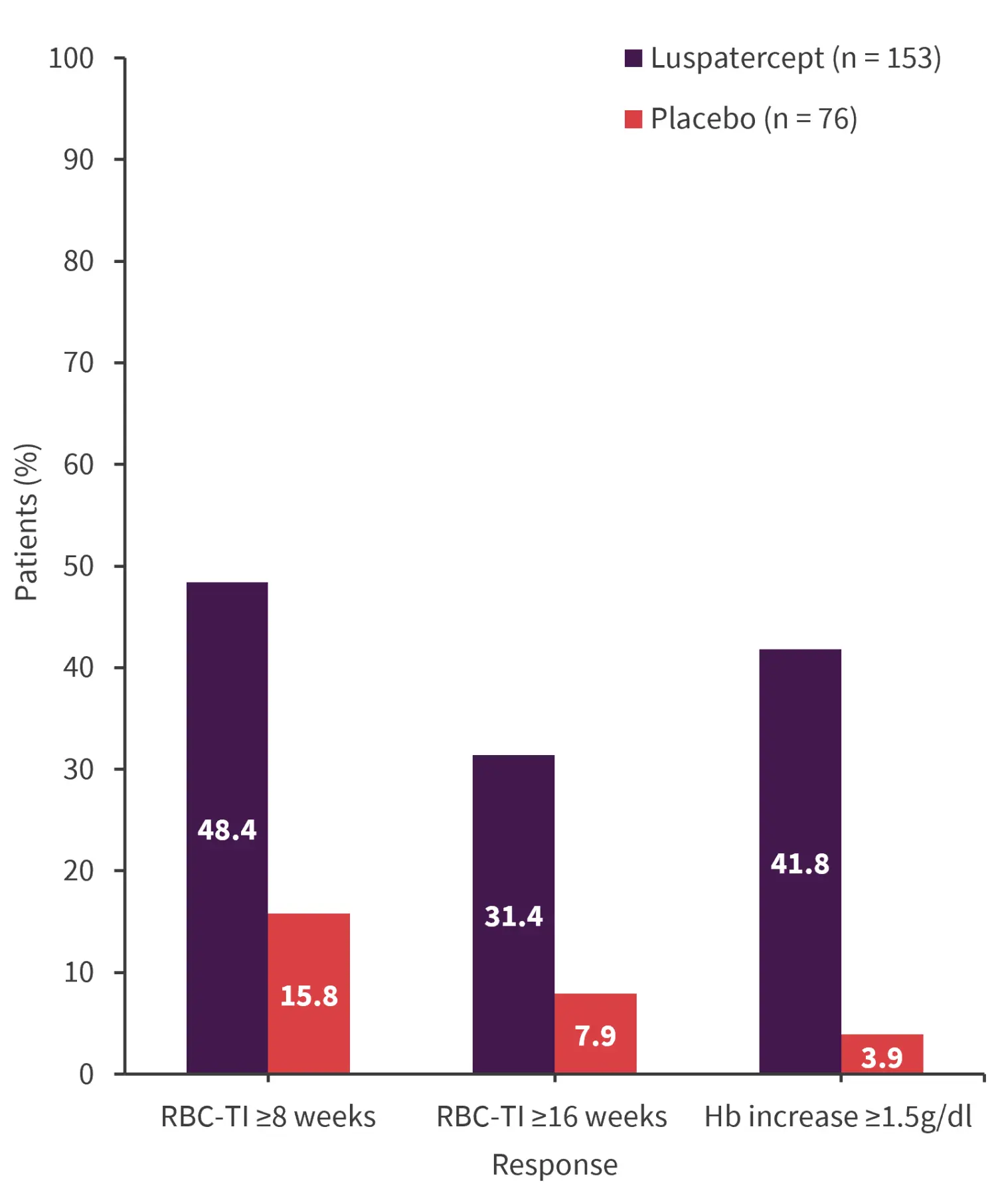 The long-term benefit of luspatercept: analysis from the phase III ...