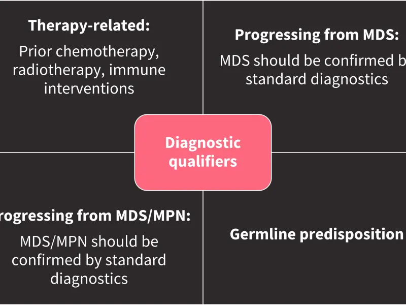 International Consensus Classification of AML