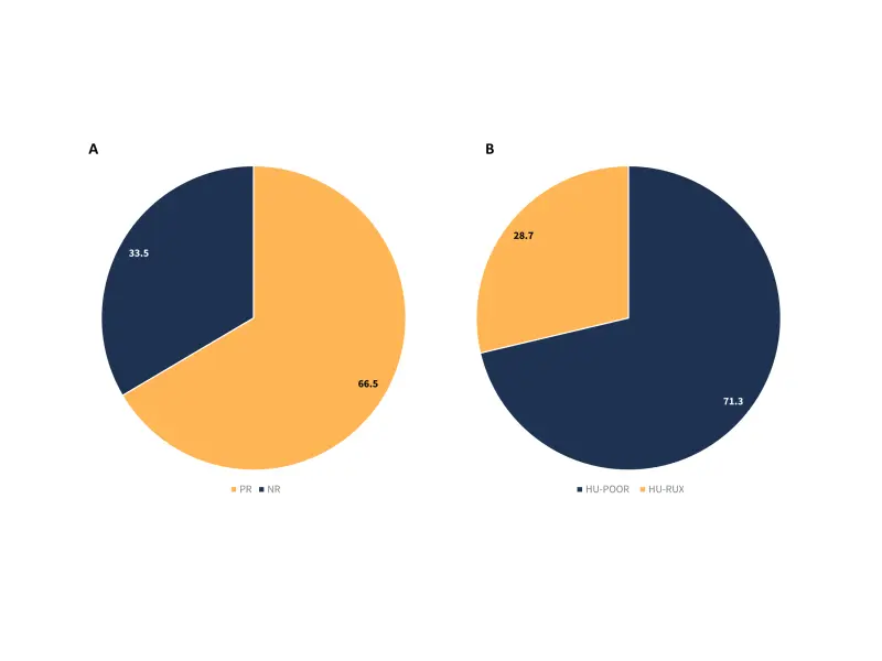 A real-world study of predictors of response to HU and switch to ruxolitinib in patients with PV
