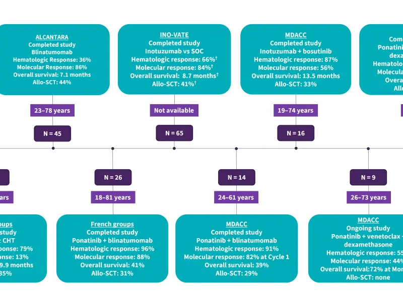 Educational theme | Epidemiology and treatment landscape of Ph-positive ALL 