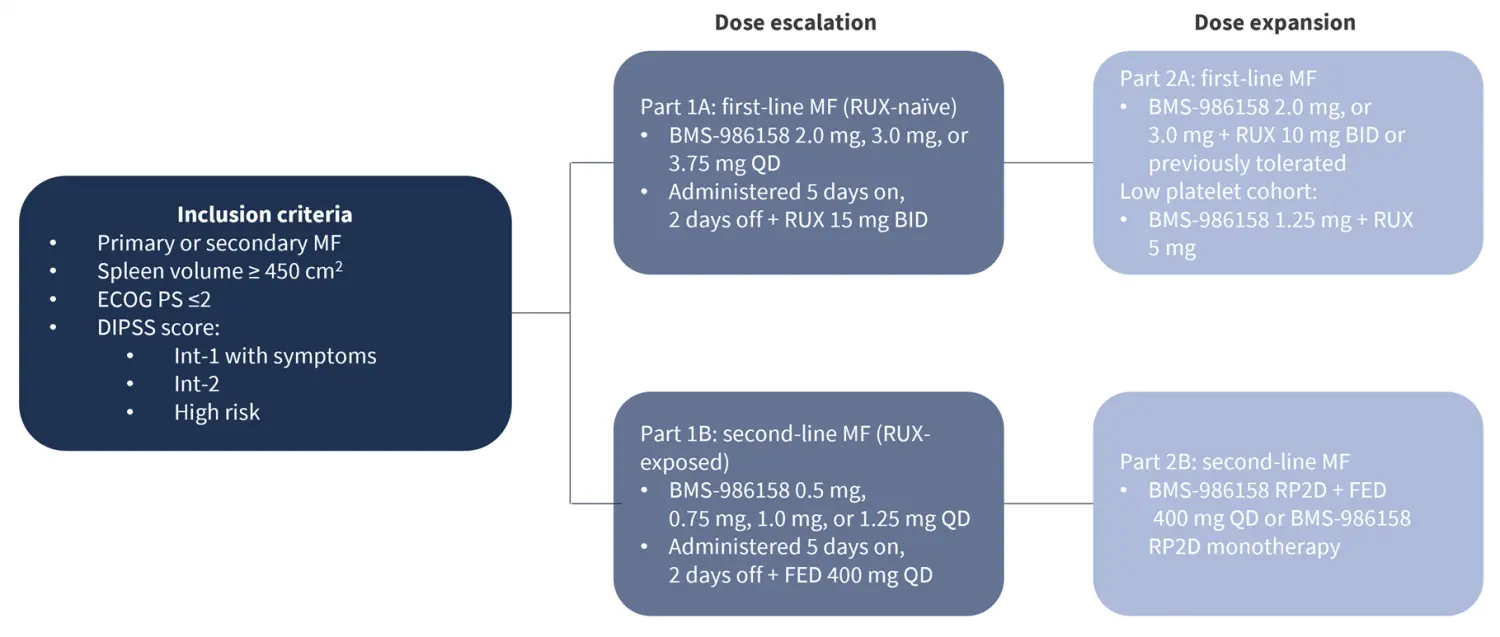 BMS-986158 in combination with JAKi: An early analysis of disease ...