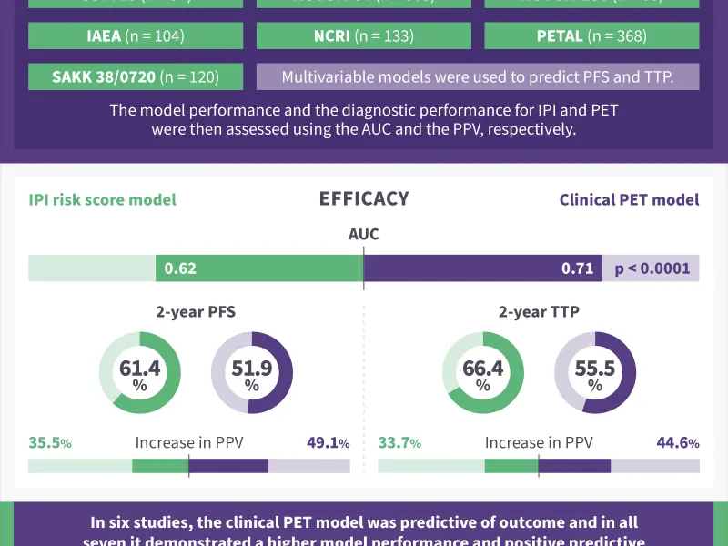 Ipi Risk PET radiomics vs IPI risk score model performance for outcome ...