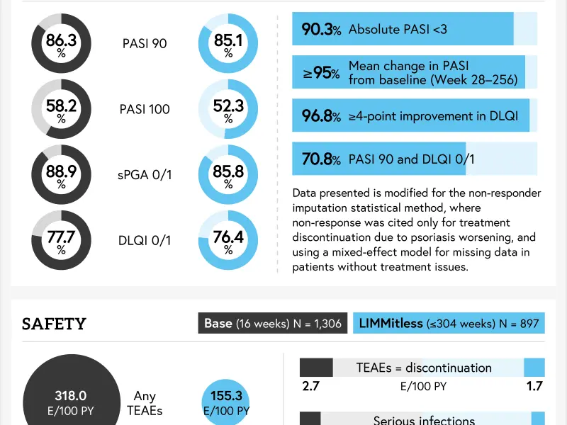 LIMMitless trial: Long-term safety and efficacy of risankizumab in patients with moderate-to-severe plaque psoriasis 