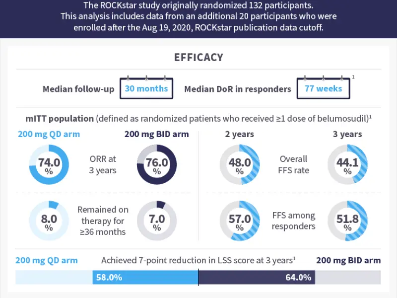 Belumosudil for cGvHD: 3-year follow-up from the ROCKstar trial
