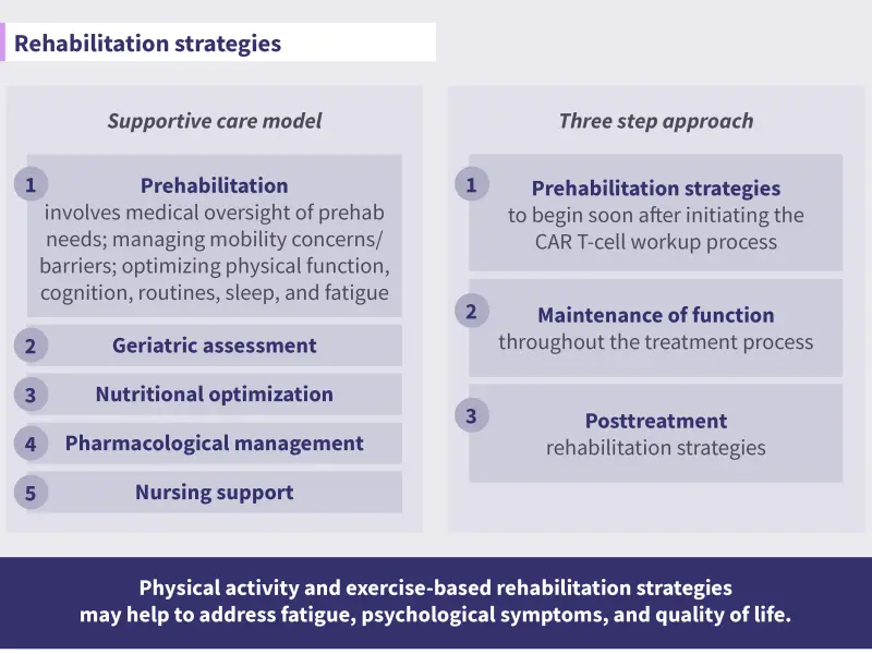 Visual abstract | Rehabilitation strategies for patients undergoing CAR T-cell therapy
