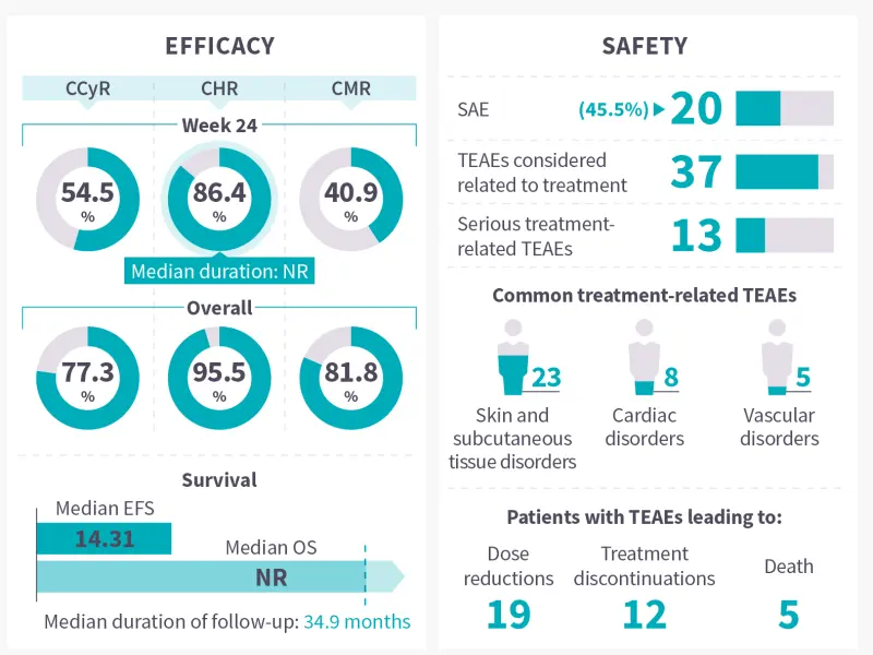 Frontline ponatinib with steroids for patients with Ph+ ALL