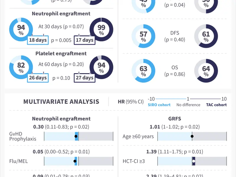 Sirolimus vs tacrolimus in GvHD prophylaxis following haploidentical allo-HCT: a retrospective analysis