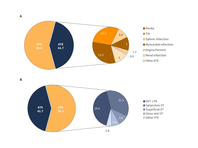 Arterial and venous thromboembolic complication risks in patients with myeloproliferative neoplasms