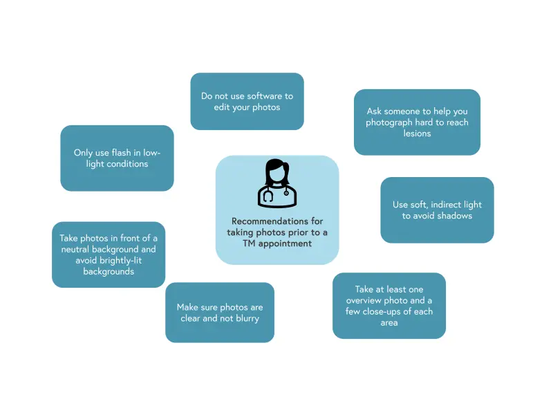 Utilization of teledermatology in a post-COVID-19 era: Recommendations from the IPC
