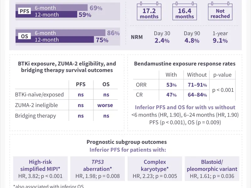 Efficacy and safety of brexucabtagene autoleucel in patients with R/R MCL: a real-world analysis