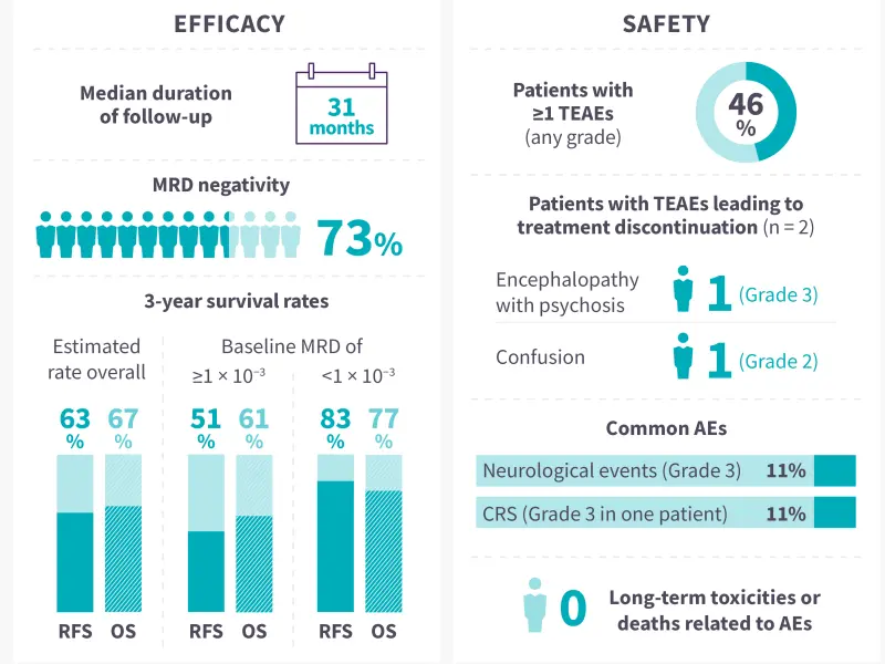 Visual abstract | Phase II study of blinatumomab in patients with B-ALL and positive MRD at a minimum threshold of ≥10−4