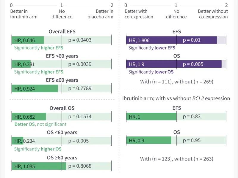 Clinical efficacy of ibrutinib + R-CHOP in untreated, non-GCB DLBCL co-expressing MYC and BCL2: subanalysis of the phase III PHOENIX trial