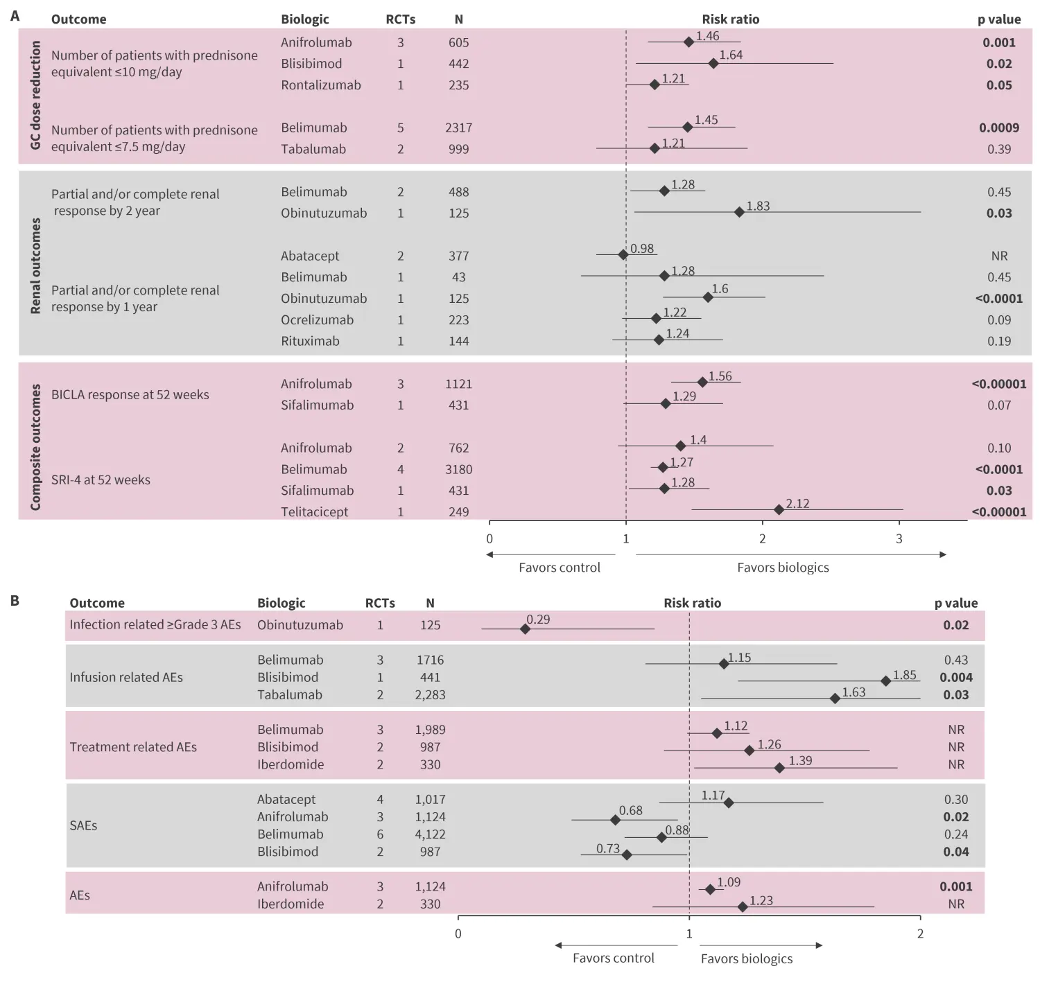Biologics in the management of systemic lupus erythematosus: pooled ...
