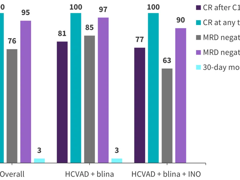 Combination therapy in patients with Philadelphia chromosome-negative B-ALL