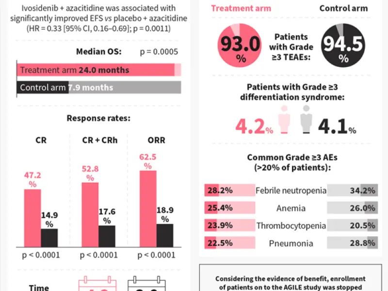 Visual abstract | AGILE study of ivosidenib + azacitidine versus placebo + azacitidine in newly diagnosed patients with an IDH1 mutation
