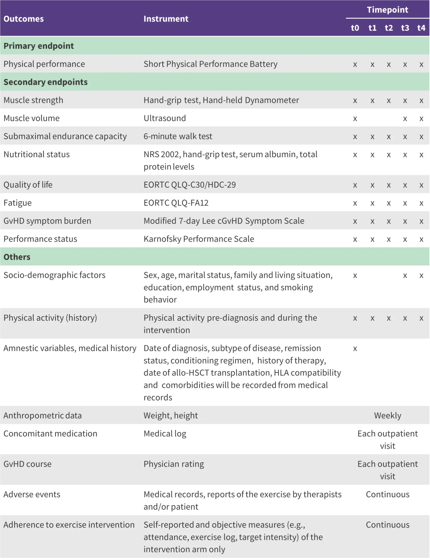 Prospective Rct IRENE-G: A prospective RCT of nutritional support following allo-HSCT