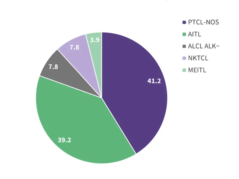 Phase I data of golidocitinib for R/R peripheral T-cell lymphoma: JACKPOT8 trial
