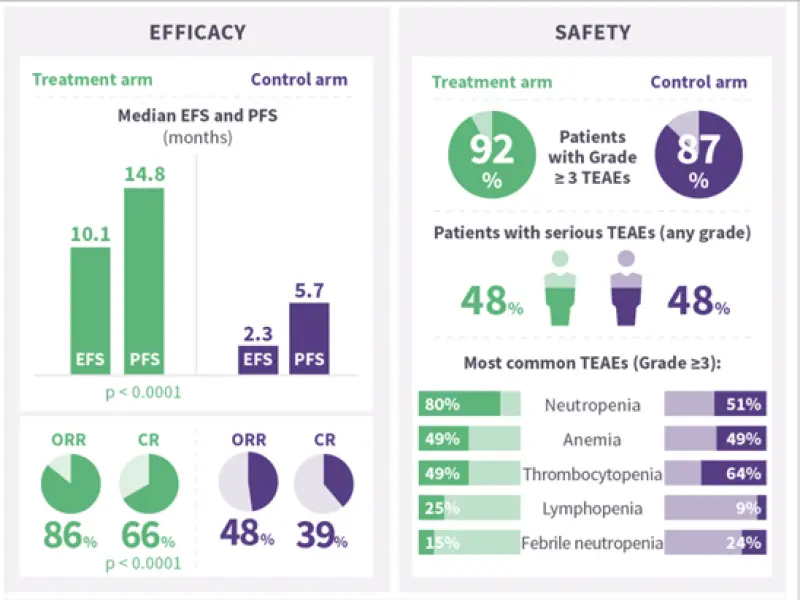  TRANSFORM: Liso-cel vs SoC for second-line treatment of LBCL